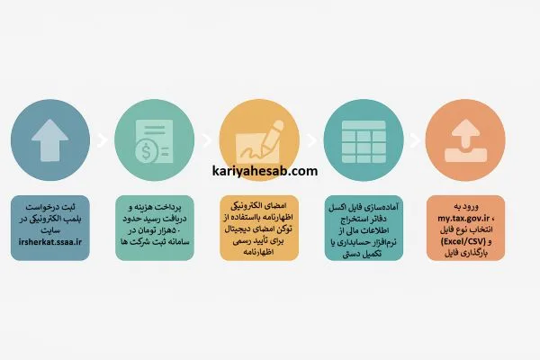 اینفوگرافی پلمپ دفاتر قانونی