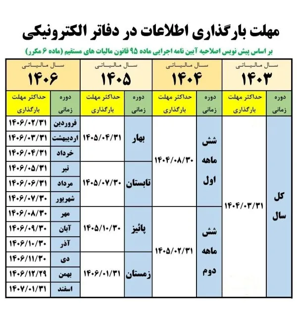 مهلت بارگزاری اطلاعات در دفاتر الکترونیکی