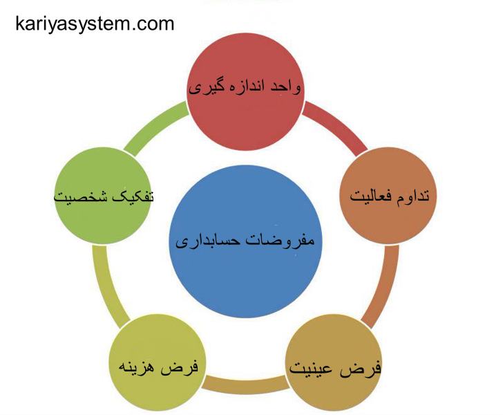 مفروضات حسابداری