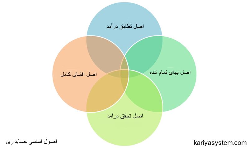 اصول حسابداری