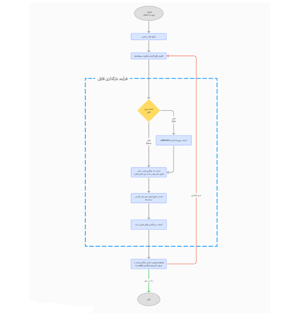 راهنمای کار با سامانه دفاتر تجاری الکترونیکی