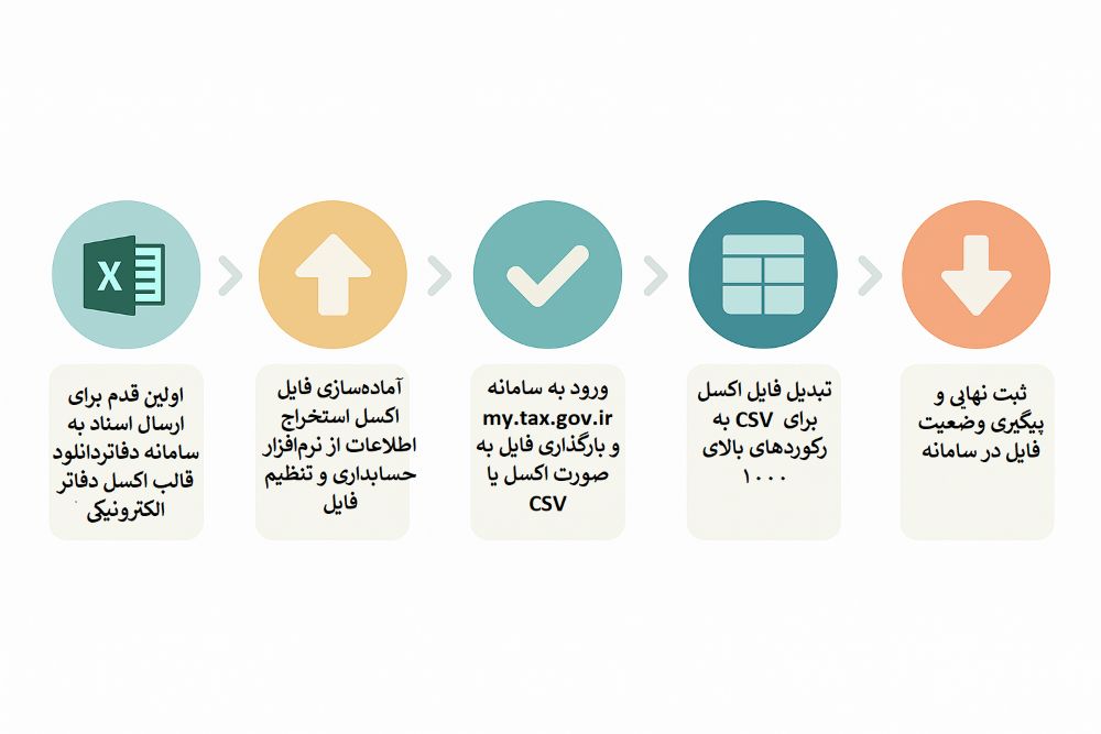 ارسال اسناد حسابداری به سامانه دفاتر تجاری الکترونیکی